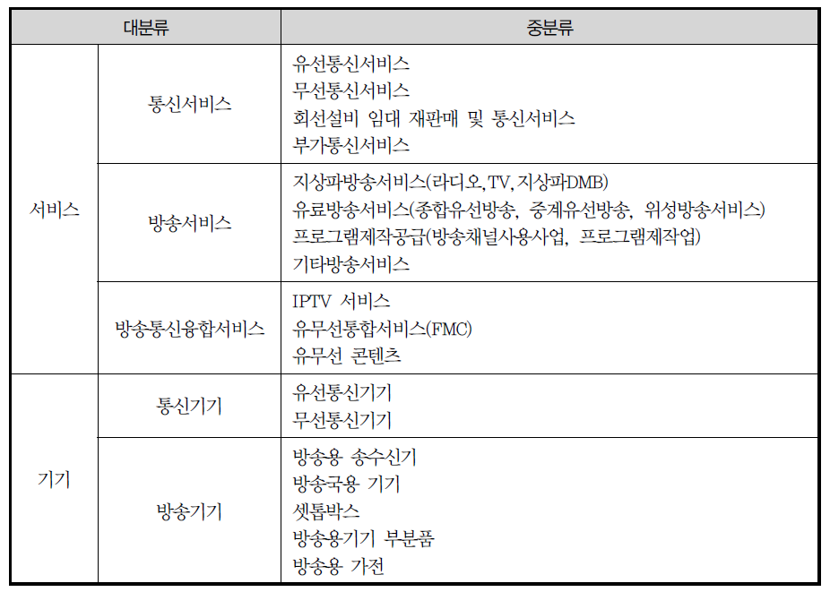 정보통신 분류 체계(KAIT)