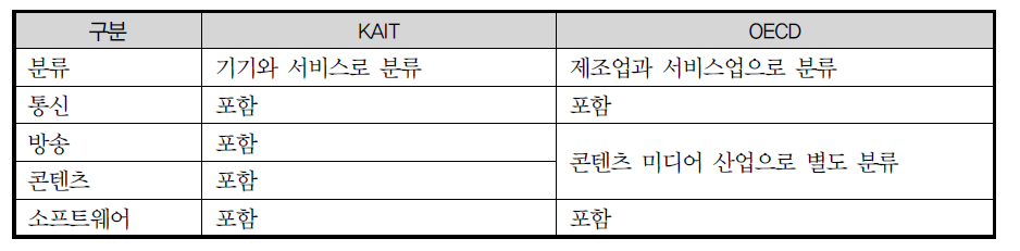 기관별 ICT산업 정의