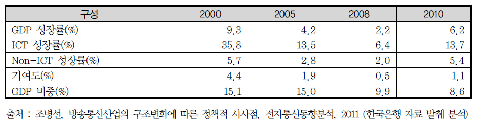 국내 GDP 및 ICT 산업 성장 추이