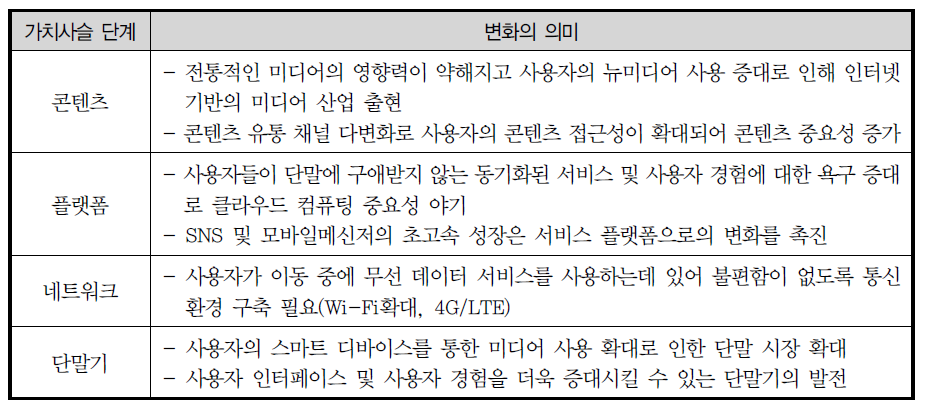 미디어 변화에 따른 가치사슬별 의미