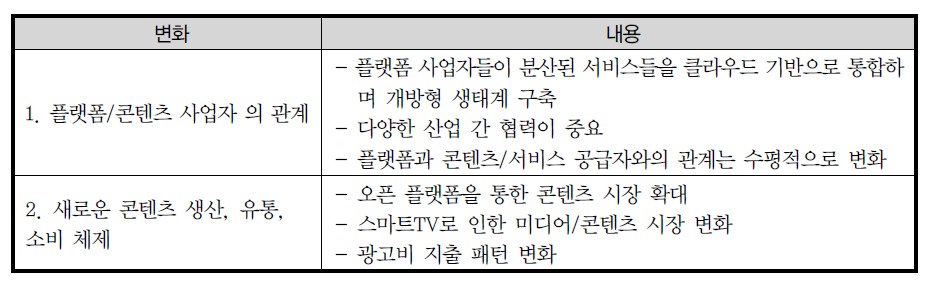 융합시대 콘텐츠와 플랫폼의 변화