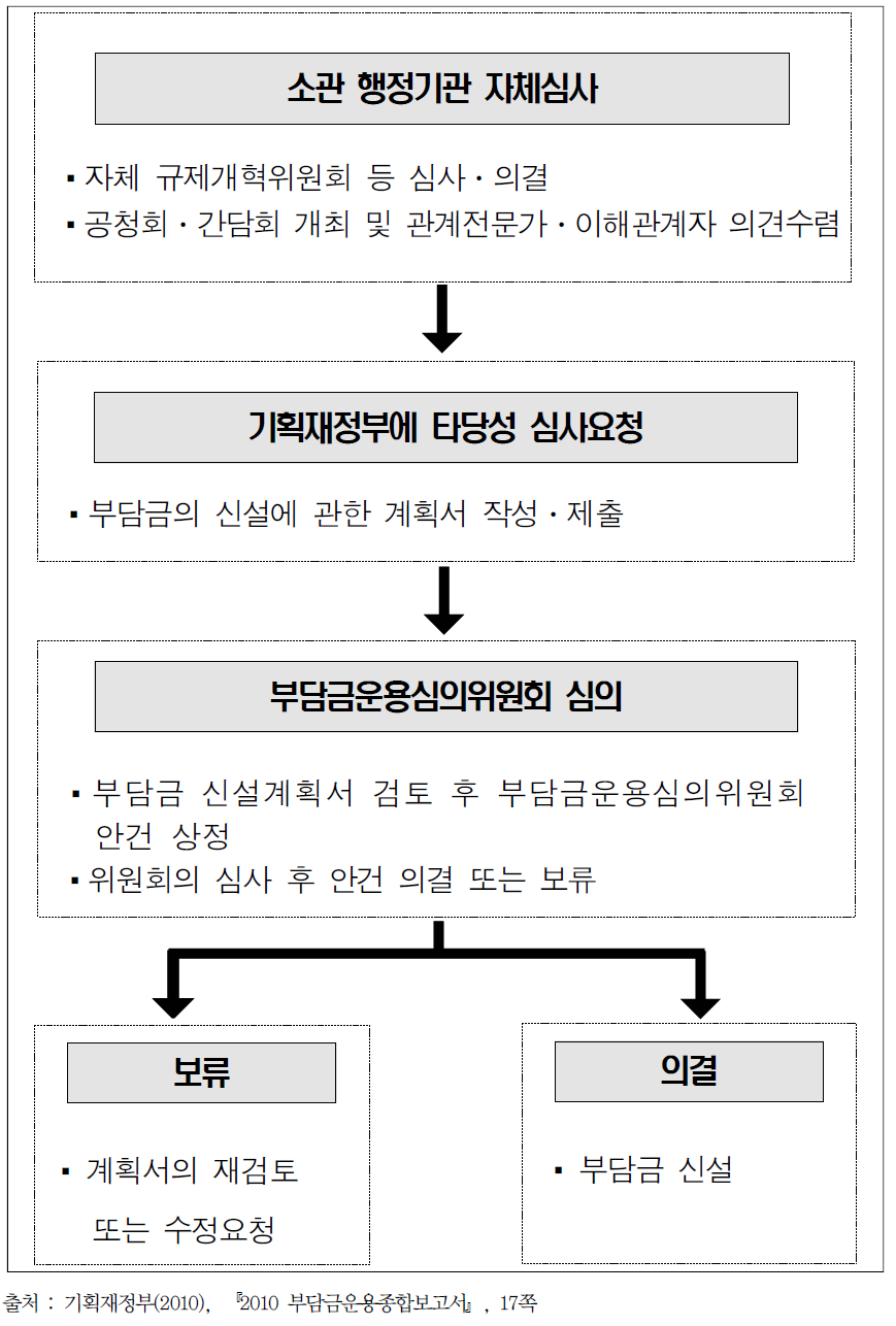 부담금 신․증설시 심의절차