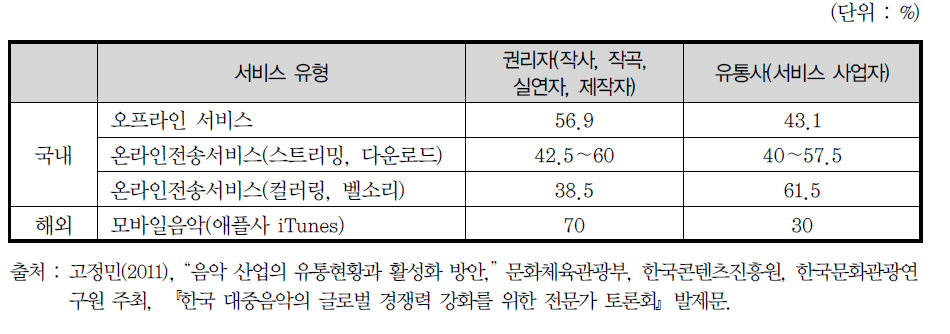 음악산업의 수익 배분 비율