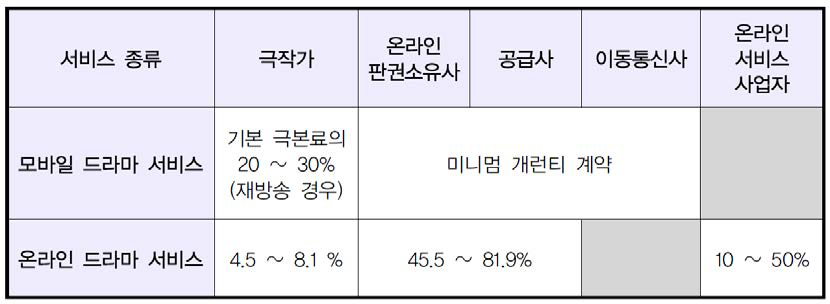 드라마 콘텐츠에 대한 수익배분율 구성