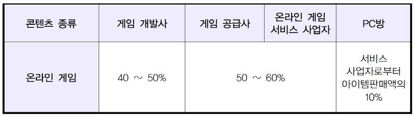 온라인 게임에 대한 수익배분율 구성