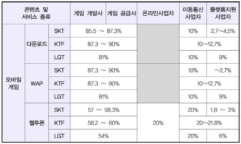 모바일 게임에 대한 수익배분율 구성