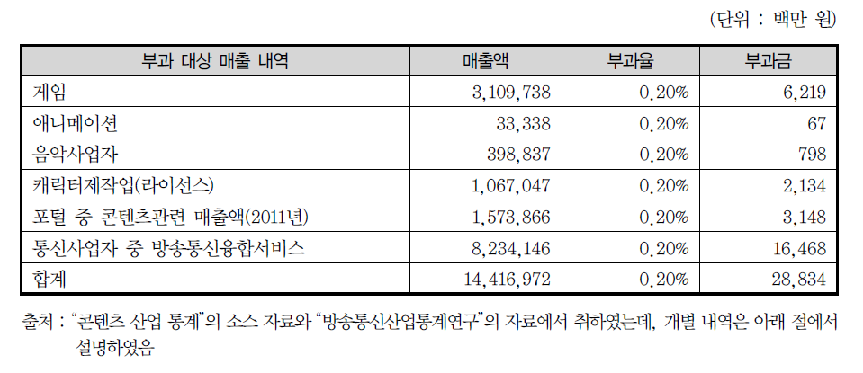 매출액 300억 이상 기업의 콘텐츠 매출액(2010년)