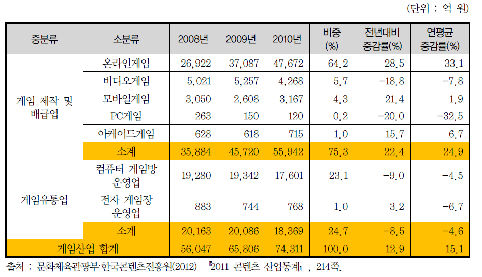 게임산업 업종별 매출액 현황