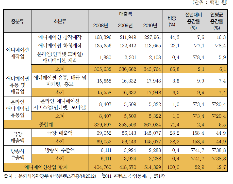 애니메이션산업 업종별 매출액 현황