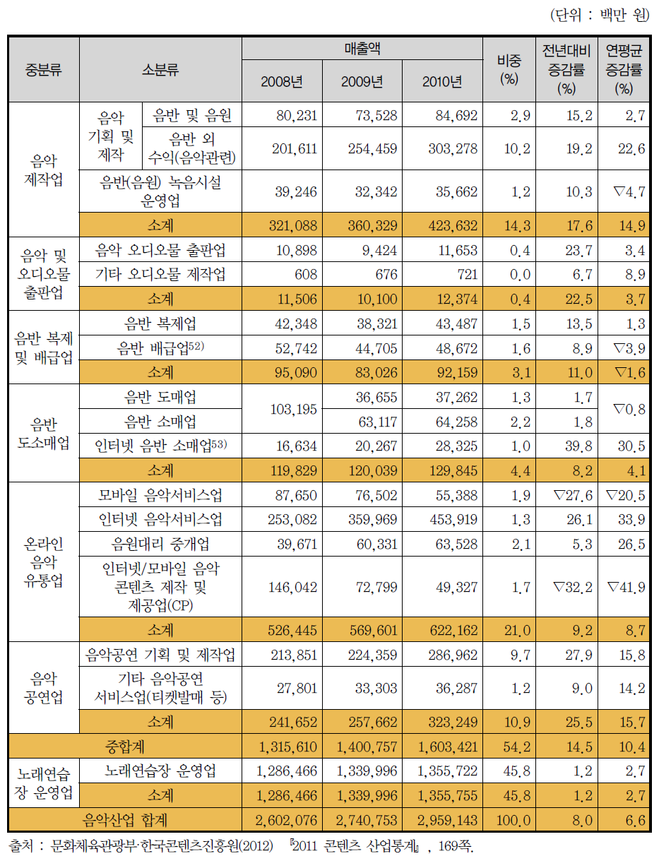 음악산업 업종별 매출액 현황