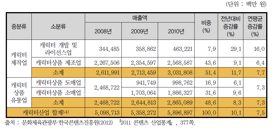 캐릭터산업 업종별 매출액 현황