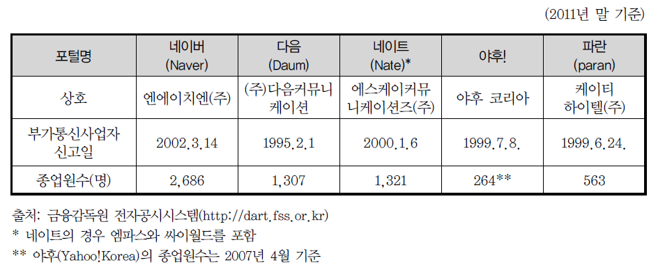 주요 포털 사업자 개요