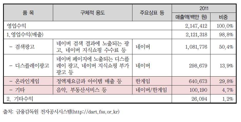 (주)NHN(네이버) 매출 개요