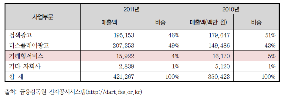 (주)다음커뮤니케이션(다음) 매출 개요