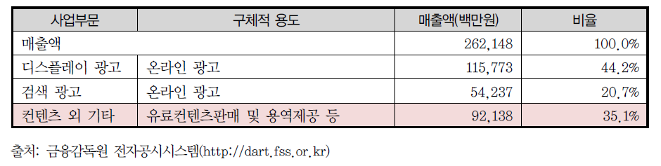 (주)SK Communications(네이트) 매출 개요