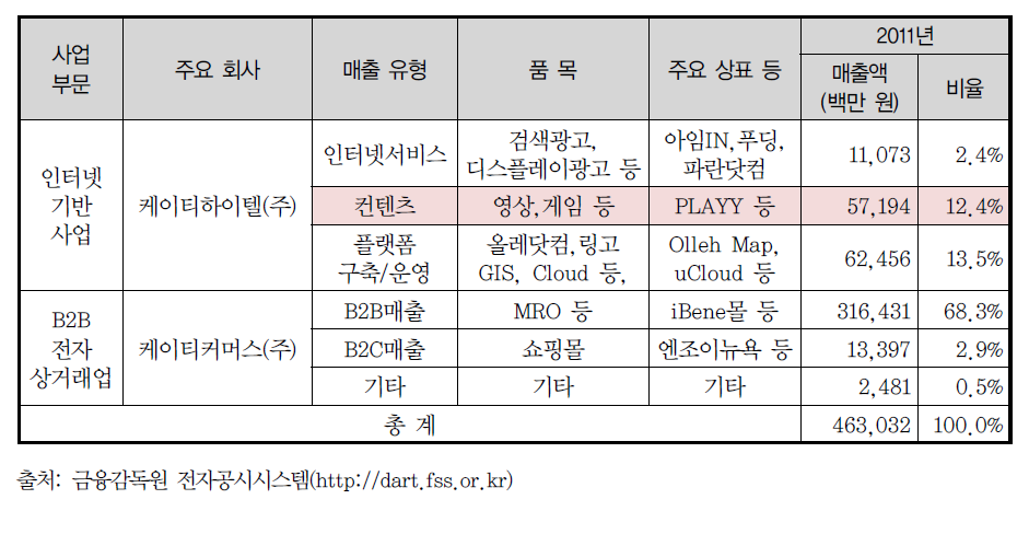 (주)케이티하이텔(파란) 매출 개요