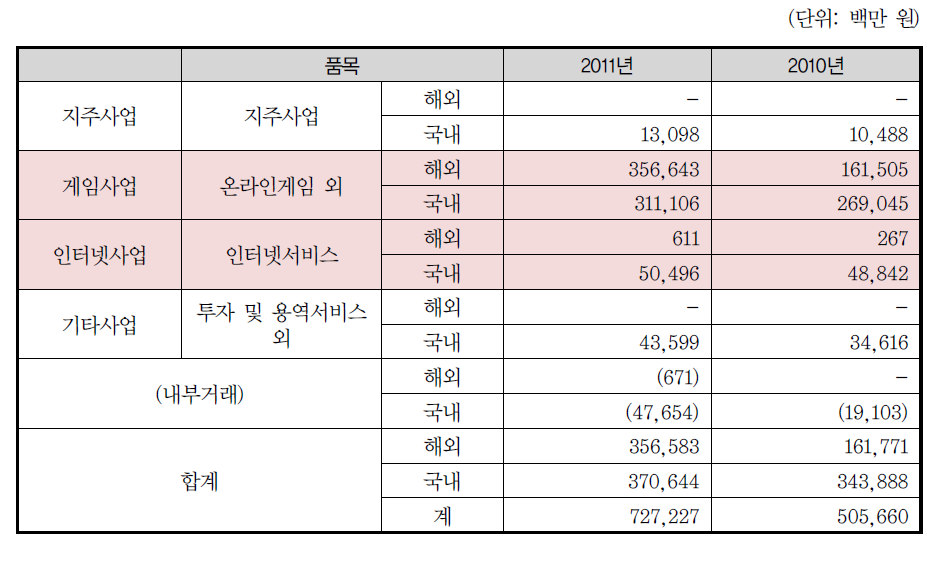 네오위즈 매출 개요