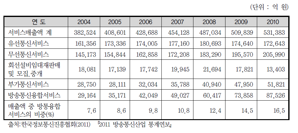 통신서비스 시장 매출액