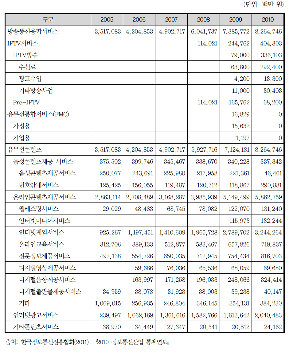 방송통신 융합서비스 매출액 추이