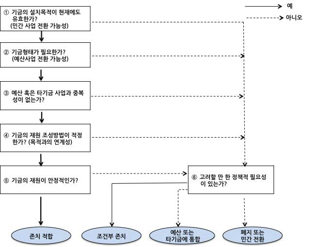 기금존치 판정 절차 요약