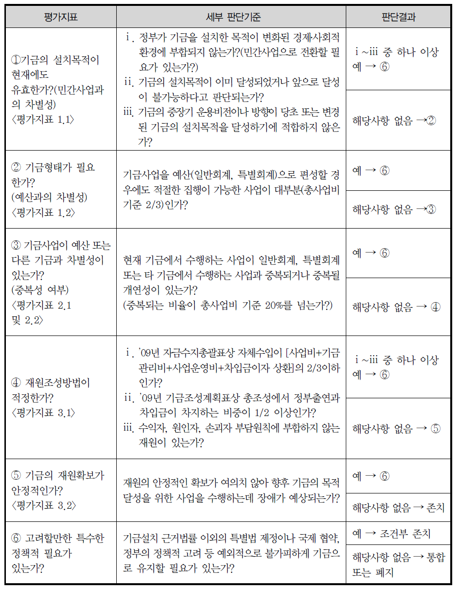 기금 존치 여부 종합 의견 결정 기준