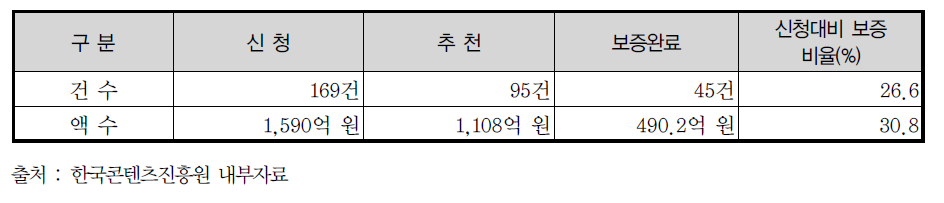 완성보증 신청 대비 실적(2012년 3월 기준)