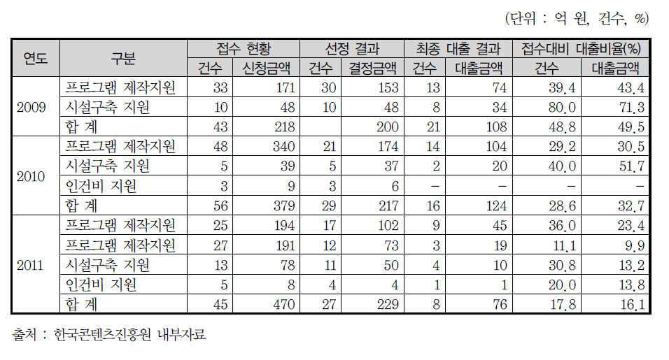 방송진흥기금 대출 현황(2009-2011년)