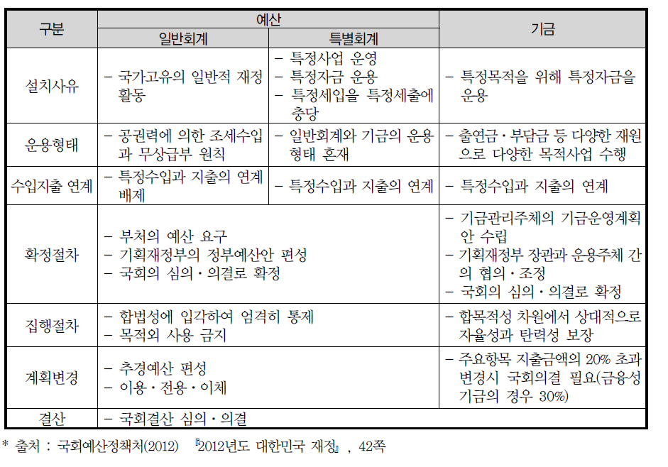 예산과 기금의 비교