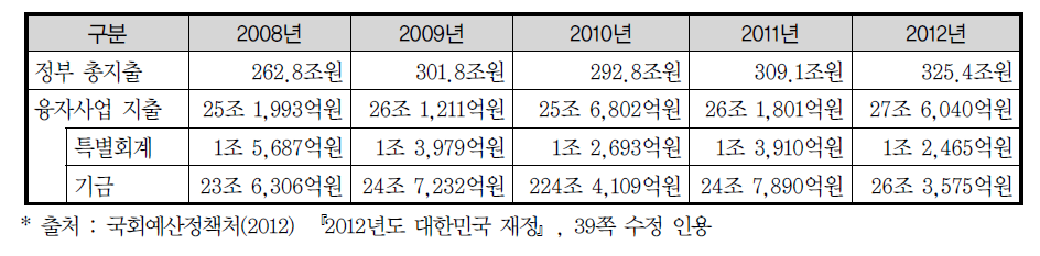 연도별 재정융자사업 추이