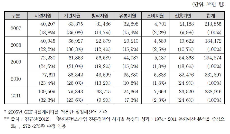 문화콘텐츠진흥 정책수단별 예산