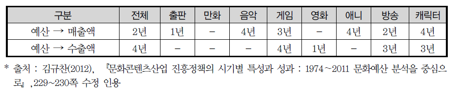 문화콘텐츠 관련 예산과 매출액 및 수출액 간의 상관관계가 가장 큰 시차