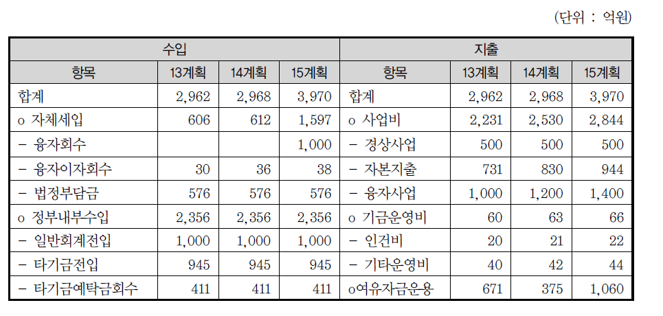 문화콘텐츠 진흥기금의 수입과 지출 계획