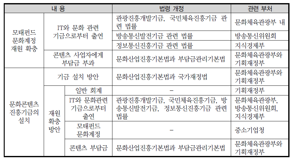 모태펀드 문화계정 재원 확충과 문화콘텐츠 기금의 설치에 필요한 법령 개정과 관련 부처