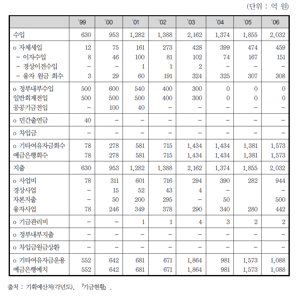 문화산업진흥기금 운용 총괄표