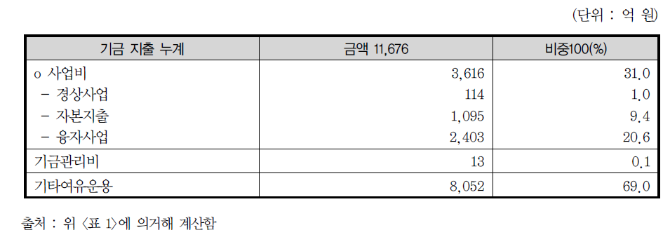 문화산업진흥기금 지출 누계액