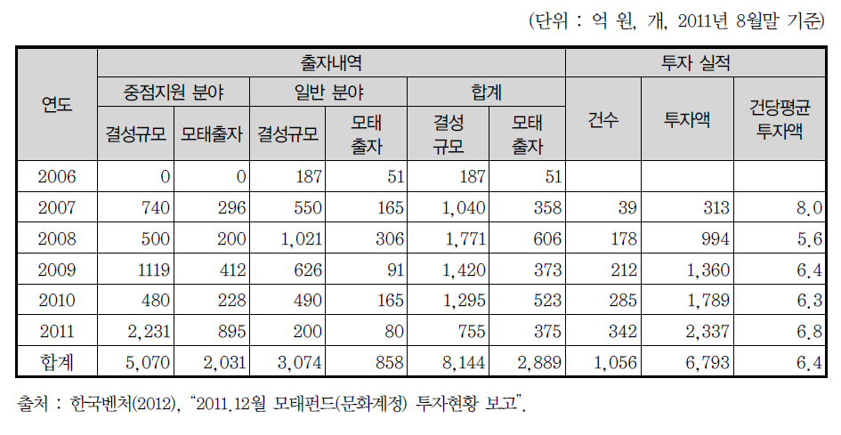 모태펀드 문화계정 연도별 출자내역과 투자 추이