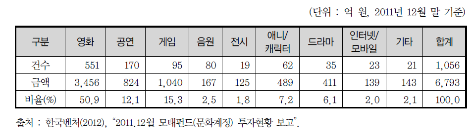 모태펀드 문화계정 분야별 투자 현황