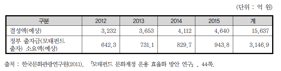 향후 4년간 모태펀드 문화계정 정부 출자금 소요액 추정치