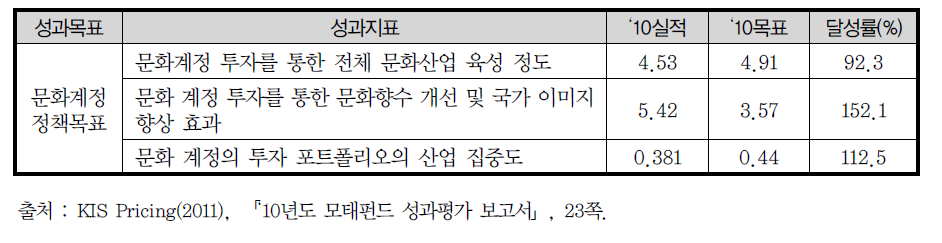 성과 지표 중 ‘문화계정 정책목표’의 ‘10년도 실적 및 목표치