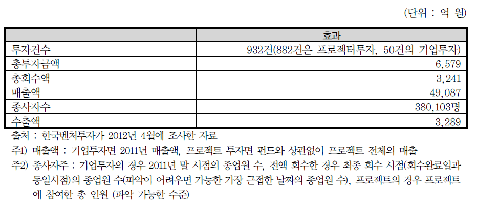 모태펀드 문화계정의 경제적 효과(2008년1월 ∼ 2012년3월)