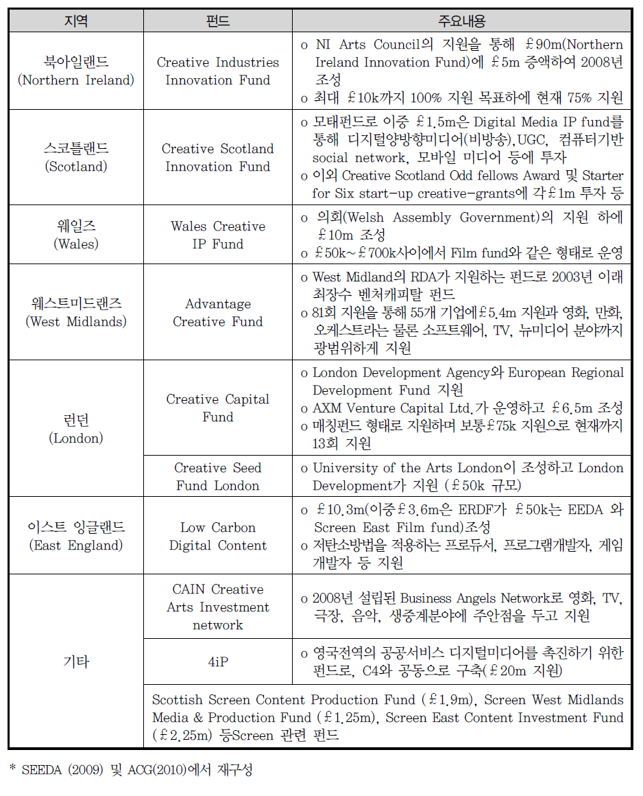 창조산업 관련 영국 공공부문 지원 펀드