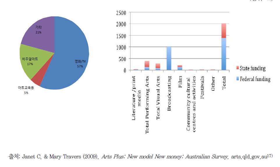 주정부, 연방정부의 Arts 형태에 따른 펀딩