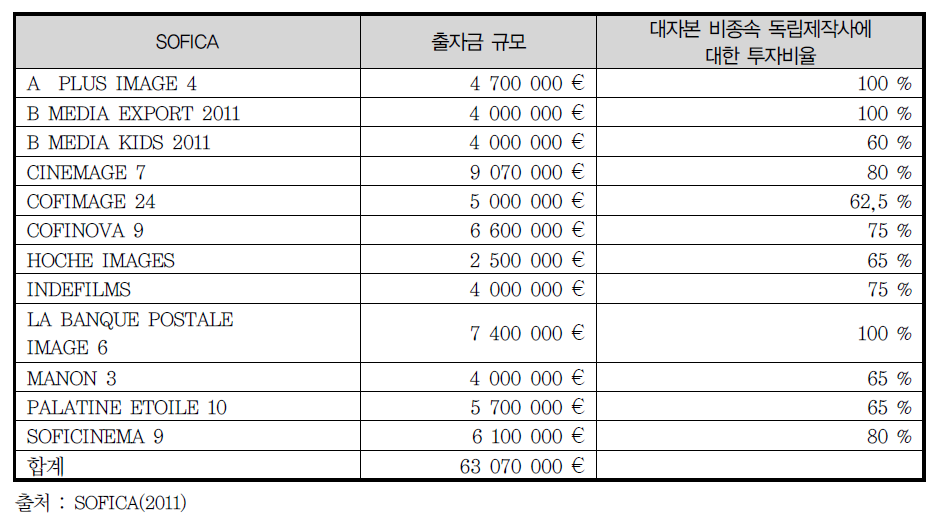 SOFICA의 투자조합별 출자금 규모와 독립제작사 투자 비율(2009년 기준)