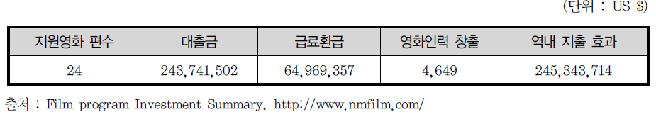 뉴멕시코주 영화 융자 실적과 성과 (2003~2011)