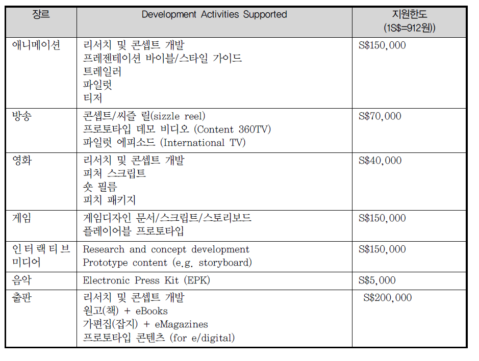 장르별 개발 지원항목 및 지원한도