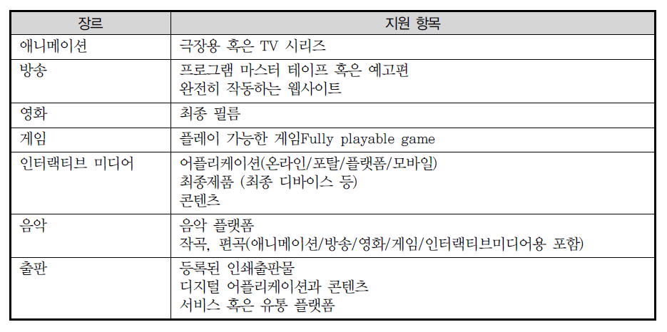 장르별 제작 지원항목