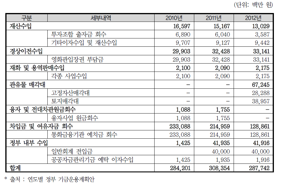 영화발전기금 수입 내역