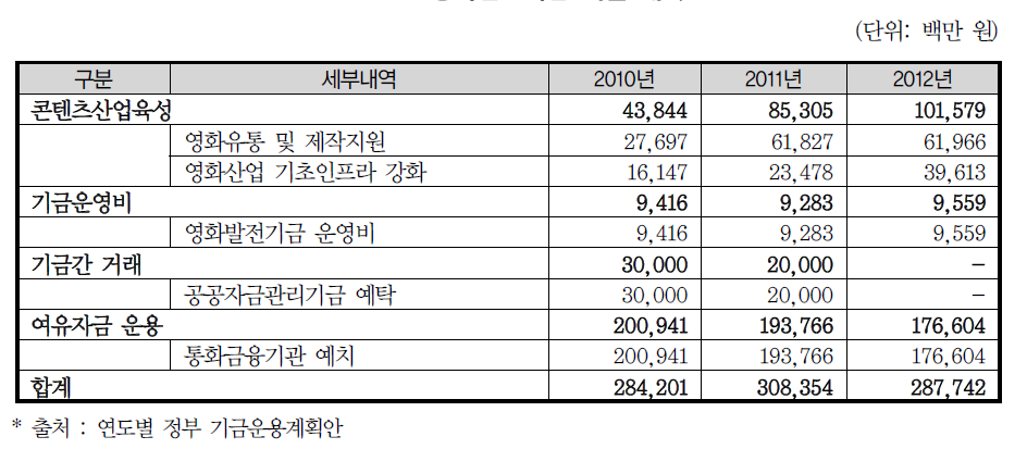 영화발전기금 지출 내역