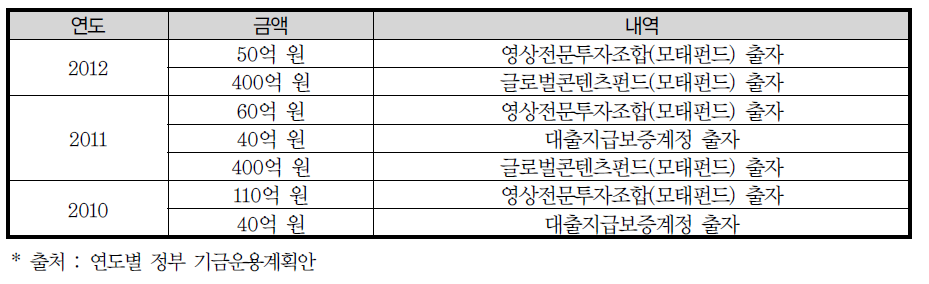 영화발전기금 투융자 활용 내역