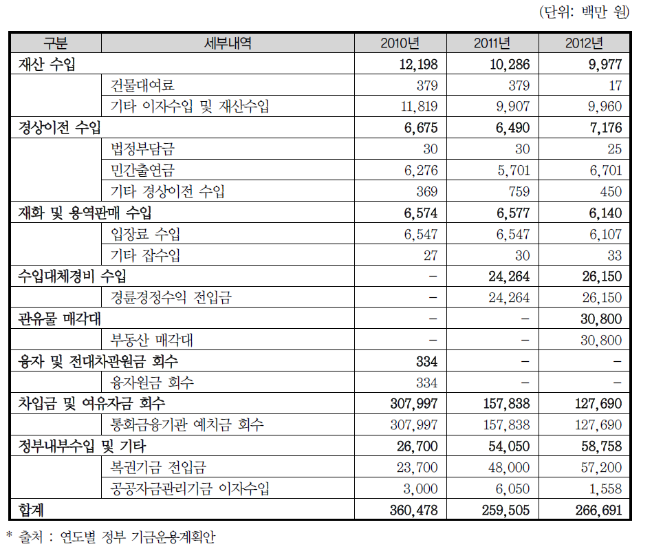 문화예술진흥기금 수입 내역